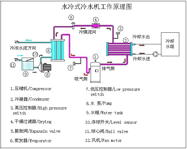 水冷式冷水機(jī)工作原理圖,水冷冷水機(jī)組工作原理圖