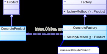 Java設計模式之創(chuàng)建型 工廠方法模式（Factory Method）