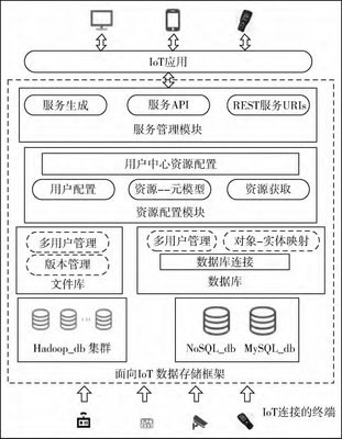 基于BIM與IOT的數據交互方案