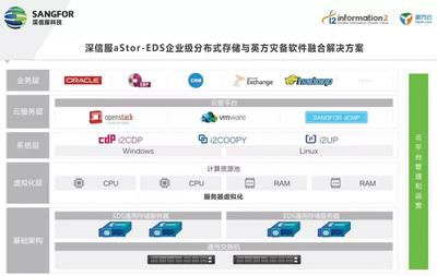 軟件定義存儲(SDS)的災備新思路 數據處理和存儲服務重構