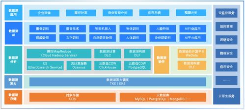 數據湖 存儲全量數據，快速實現洞察的數據處理與存儲服務