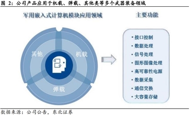 【風口研報&middot;公司】卡位&ldquo;星載+彈載+機載&rdquo;等多領域嵌入式計算機,這家公司目前承擔低軌通訊衛星任務系統,有望伴隨著下游定型放量而逐步量產;另有公司收購資產罕見獲得7年業績承諾,并獲集團兩次增持股份